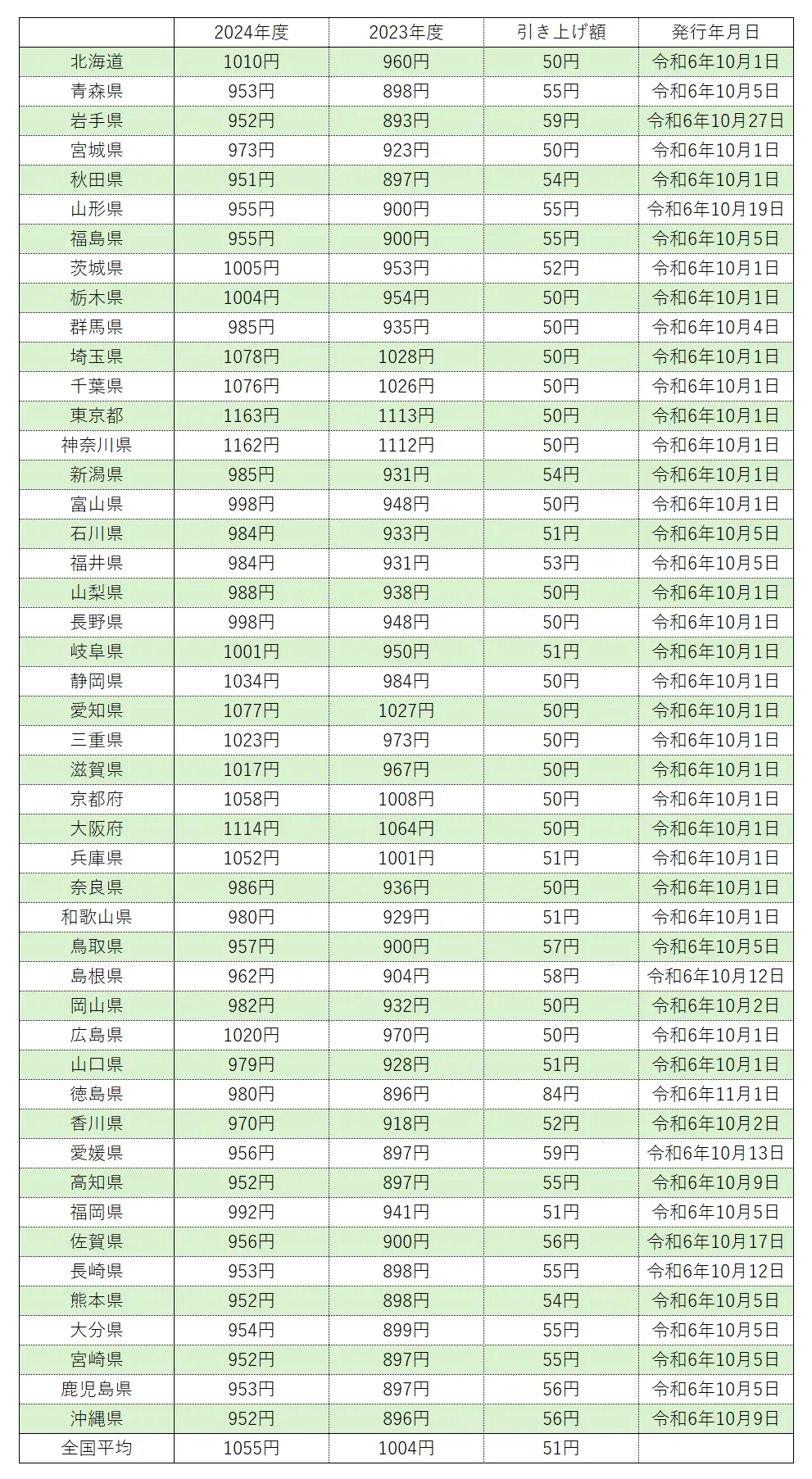 2024年10月改正】地域別最低賃金はいくらになる？最新の全国一覧表をお届けします！